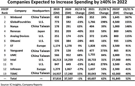 半導(dǎo)體產(chǎn)業(yè)鏈上的不同公司，燒錢重點(diǎn)都在哪些環(huán)節(jié)？縮略圖